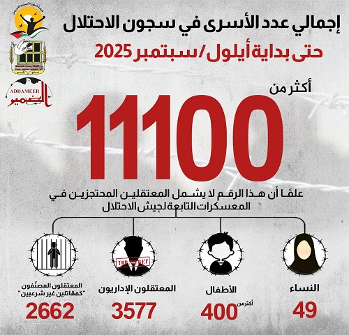 مؤسسات الأسرى: أكثر من 11 ألف معتقل بينهم 400 طفل و49 امرأة و3577 معتقلا إداريا
