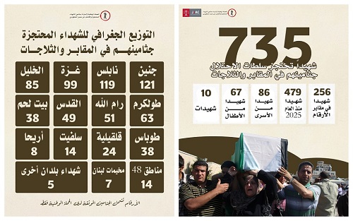 الحملة الوطنية لاسترداد جثامين الشهداء: الاحتلال يحتجز جثامين 735 شهيدا